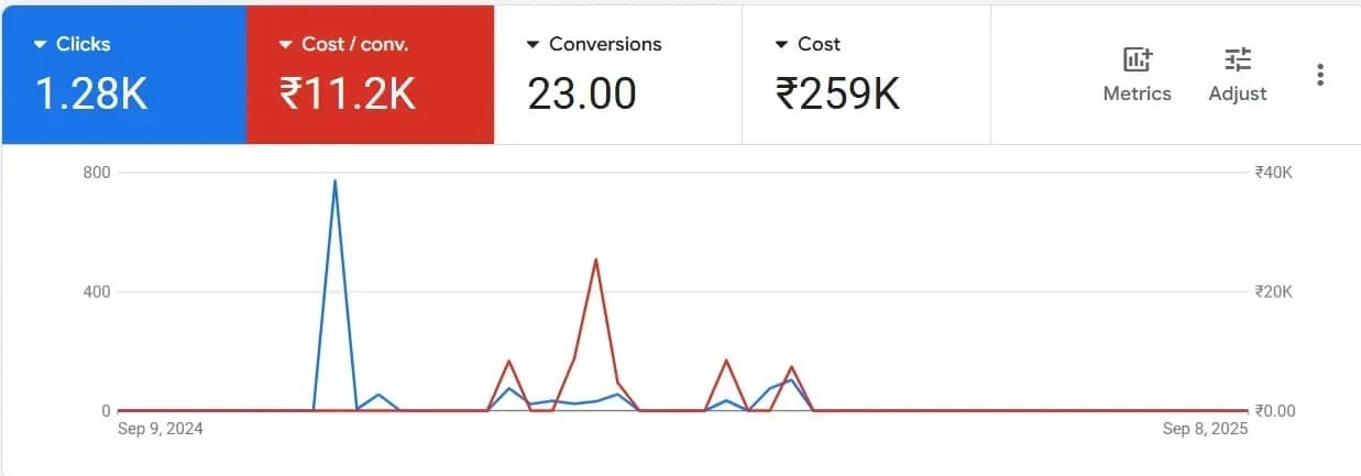 Live campaign dashboard 3